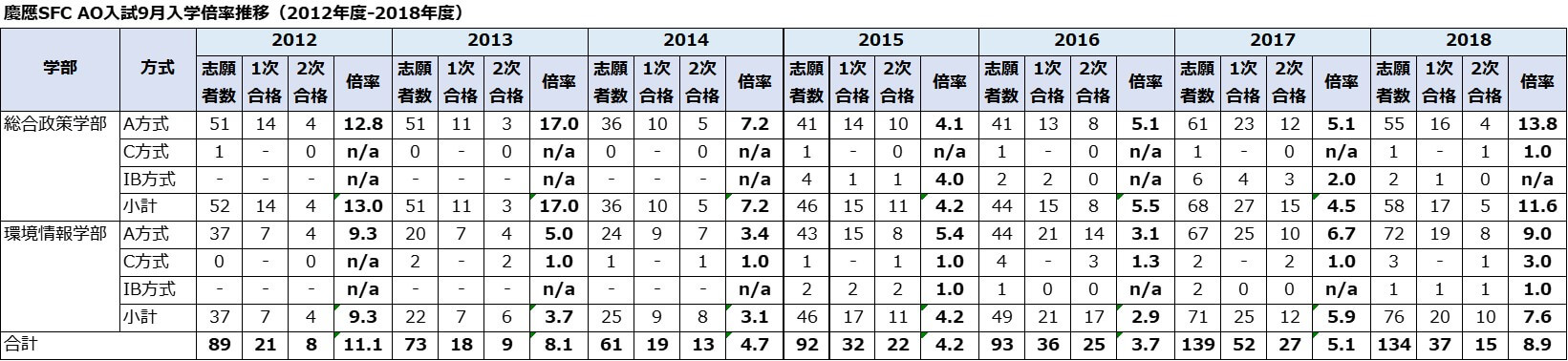 慶應sfc Ao入試9月入学の倍率の推移 13年度 18年度 洋々labo